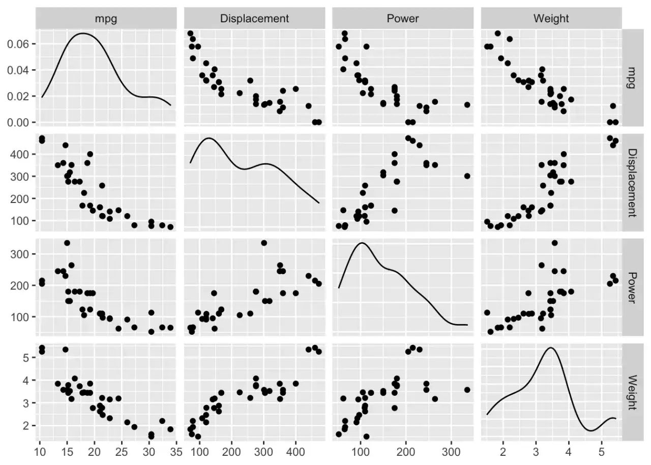Streudiagramm-Matrix zeigt die Korrelation zwischen Auto-Merkmalen wie MPG, Hubraum, Leistung und Gewicht.