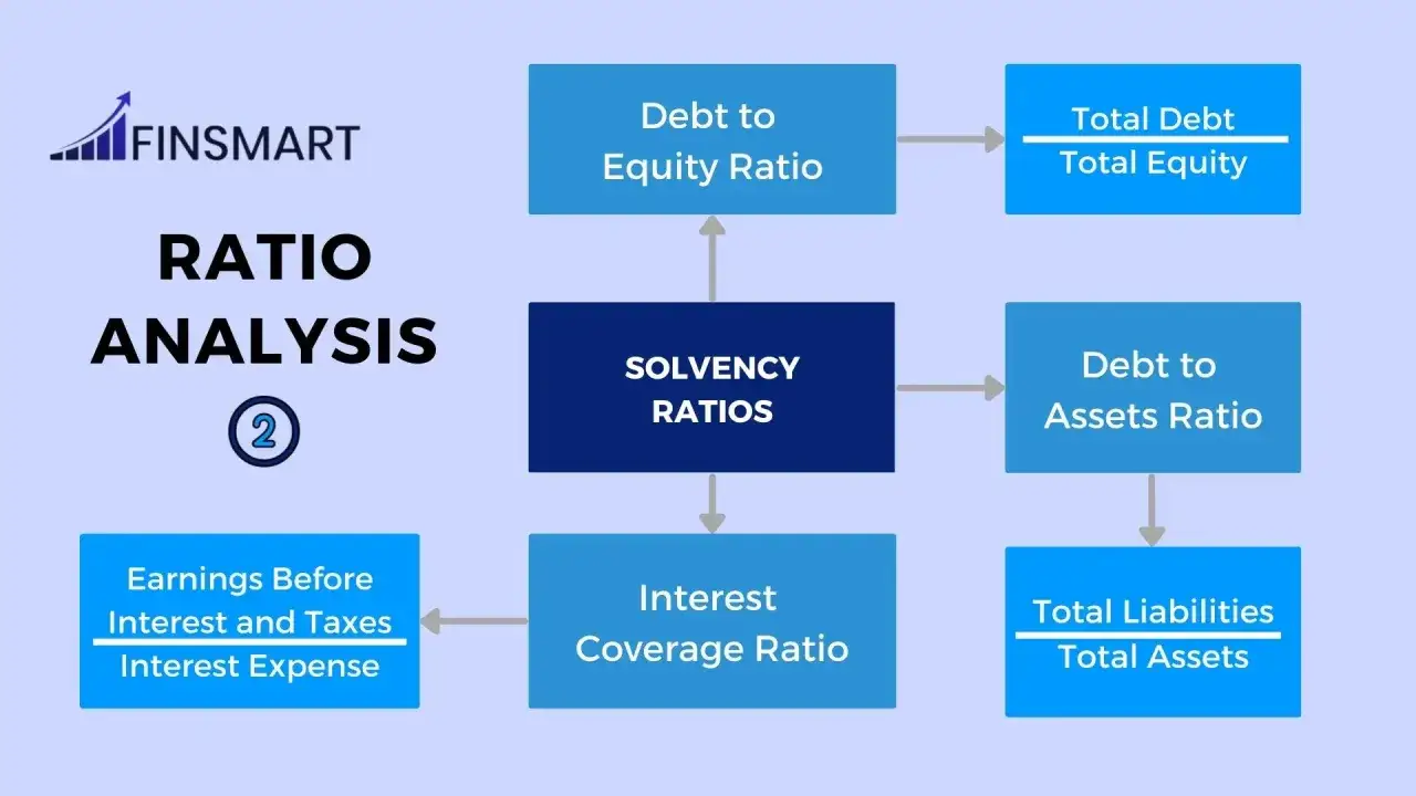 Diagramm zur Finanzanalyse: Solvenzkennzahlen wie die Eigenkapitalquote (Debt to Equity Ratio) und die Verschuldungsquote (Debt to Assets Ratio) werden erklärt.