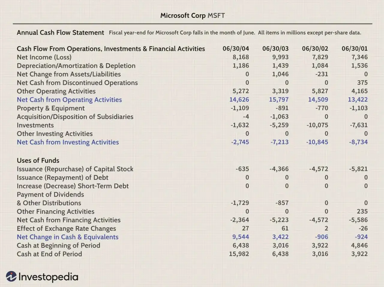 Microsofts Jahres-Cashflow-Statement zeigt die Entwicklung des cash flow über vier Jahre.
