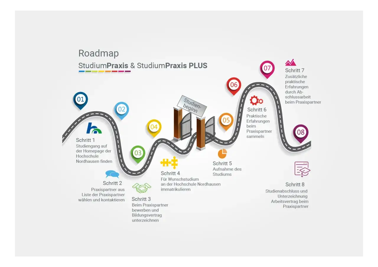 Roadmap für StudiumPraxis & StudiumPraxis PLUS: Von der Hochschulsuch bis zum Studienabschluss mit Praxispartner. Die Fakultät ist hier zentral eingebunden.