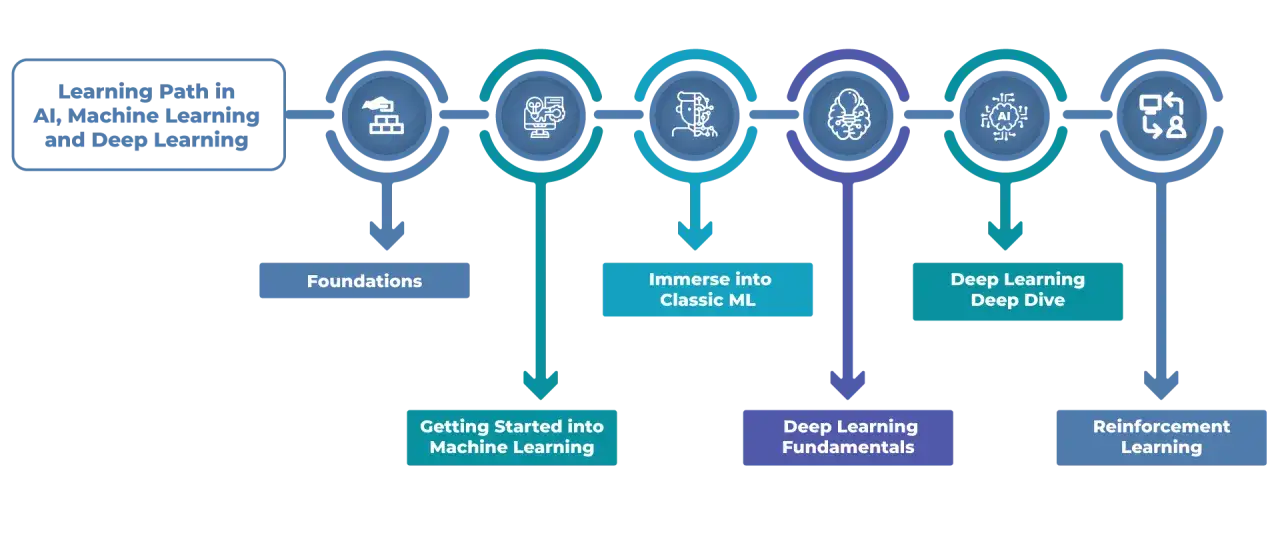 Lernpfad für KI, Machine Learning (ML) und Deep Learning: von Grundlagen über klassisches ML bis zu Deep Learning und Reinforcement Learning.