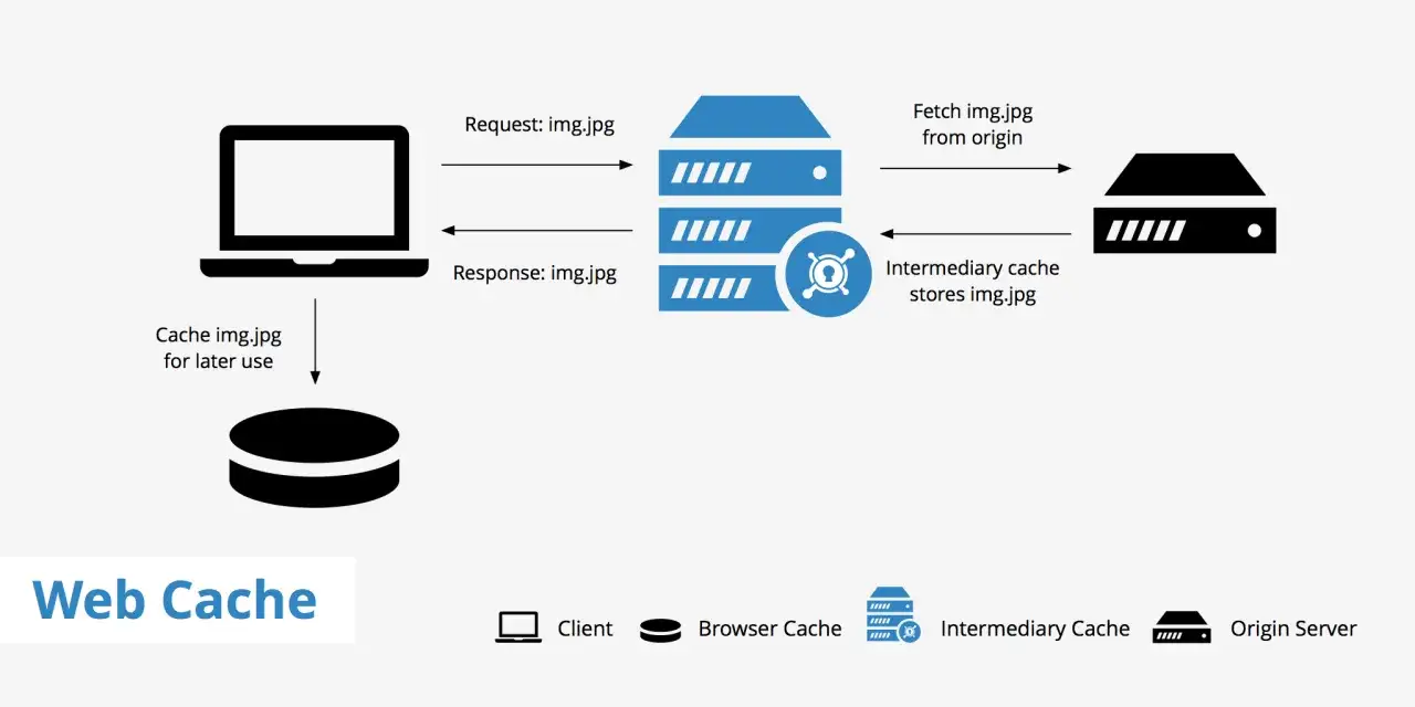 Ein Client fordert ein Bild an, das im Cache gespeichert wird. Ein Zwischen-Cache holt es vom Ursprungsserver.