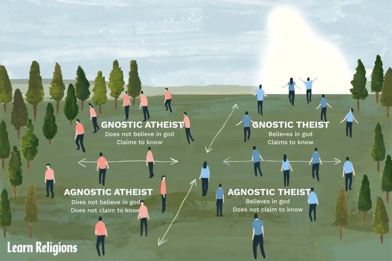 Menschen stehen in Gruppen, die verschiedene Glaubenshaltungen repräsentieren, von agnostischem Atheismus bis zu gnostischem Theismus.