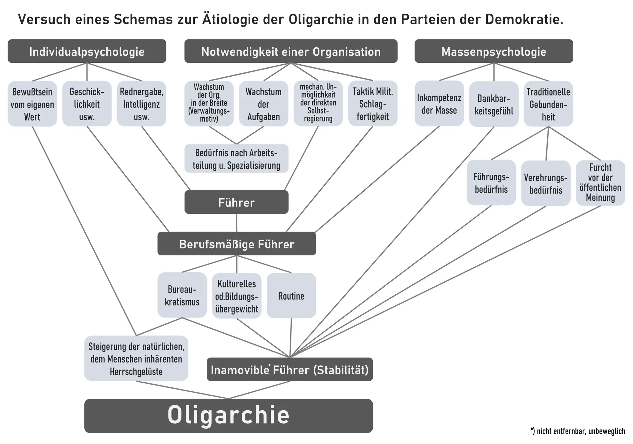 Schema zur Entstehung der Oligarchie: Faktoren wie Individualpsychologie, Organisationsnotwendigkeit und Massenpsychologie führen zu Führern, die letztlich die Oligarchie festigen.