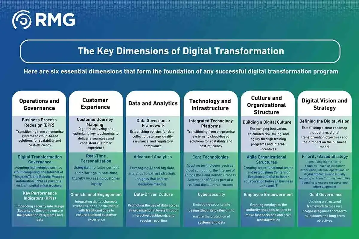 Sechs Dimensionen der digitalen Transformation: Daten, Technologie, Kultur, Vision, Kundenerlebnis und Betrieb.