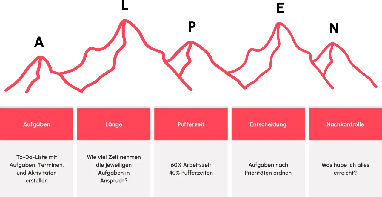 Die Alpen-Methode: Aufgaben planen, Zeit schätzen, Puffer einbauen, Prioritäten setzen und Ergebnisse kontrollieren.