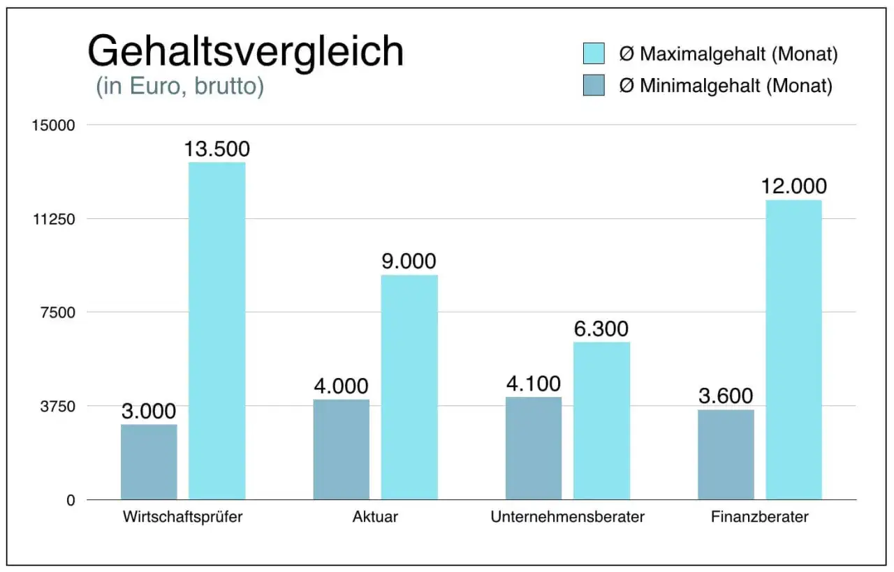 Gehaltsvergleich: Ein Wirtschaftsprüfer verdient im Schnitt 3.000€ (minimal) bis 13.500€ (maximal) brutto/Monat.