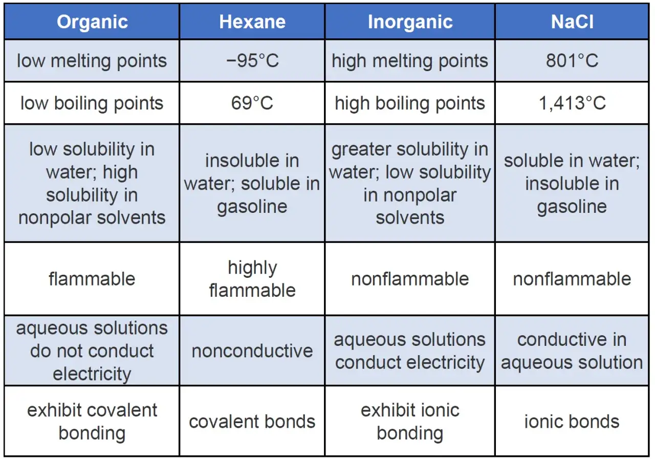 Vergleichstabelle: Organische Stoffe, Hexan (ein Alkan), anorganische Stoffe und NaCl. Hexan ist hochentzündlich und hat kovalente Bindungen.