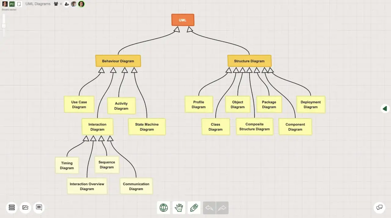 Hierarchische Darstellung der UML-Diagrammtypen: Verhaltensdiagramme (Use Case, Aktivität, Interaktion, State Machine) und Strukturdiagramme (Profil, Objekt, Paket, Deployment, Klasse, Composite Structure, Component).