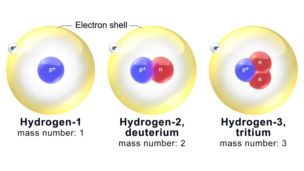 Drei Wasserstoff-Isotope: Wasserstoff-1 (ein Proton), Deuterium (ein Proton, ein Neutron) und Tritium (ein Proton, zwei Neutronen).