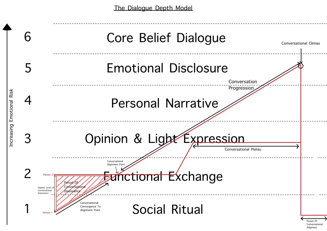 Diagramm zeigt die Eskalation eines tiefen Gesprächs von sozialem Ritual zu Kernüberzeugungen, mit steigendem emotionalem Risiko.