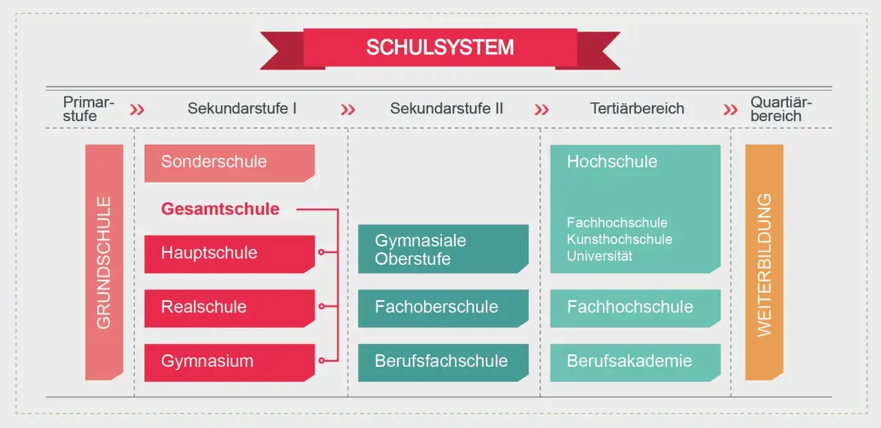 Das Schaubild zeigt das deutsche Schulsystem. Das Gymnasium führt zur Hochschulreife, die den Zugang zu Hochschulen und Universitäten ermöglicht.