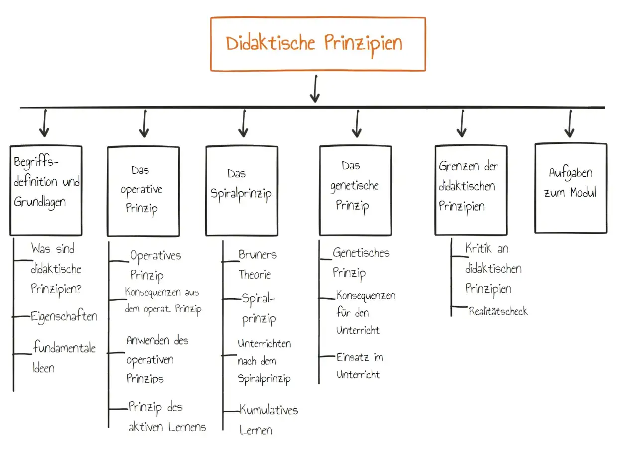 Mindmap zu 