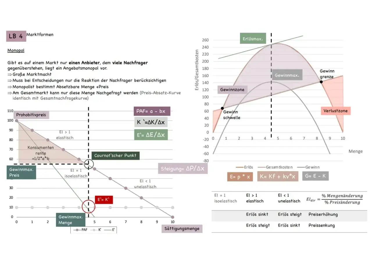Diagramm zeigt ein Monopol mit Erlös- und Kostenkurven. Der Monopolist maximiert seinen Gewinn.