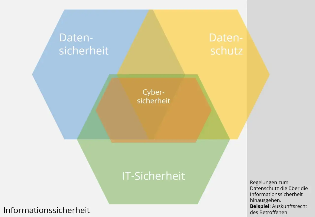 Venn-Diagramm zeigt Überschneidungen von Daten- und IT-Sicherheit, Cyber-Sicherheit und Datenschutz. Datensicherheit ist zentral.