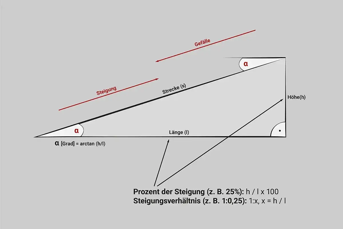 Grafik erklärt, wie man das Gefälle berechnen kann. Sie zeigt ein rechtwinkliges Dreieck mit den Seiten Höhe (h) und Länge (l), um die Steigung zu ermitteln.