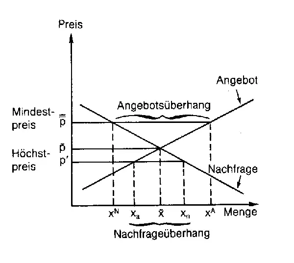 Zdjęcie Staatliche Eingriffe in die Preisbildung: Was Schüler wissen müssen