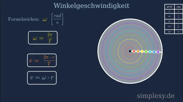 Formeln zur Winkelgeschwindigkeit ω: ω = 2π/T und v = ωr. Ein Kreisdiagramm mit bunten Punkten zeigt die Bewegung.