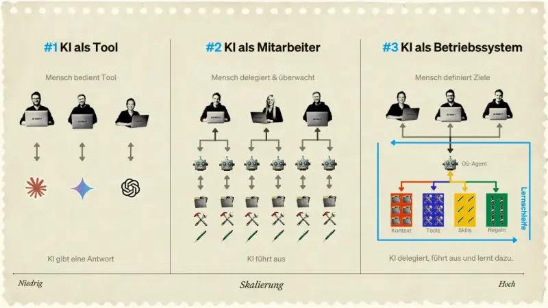 Drei Stufen der KI-Integration: KI als Werkzeug, Mitarbeiter und Betriebssystem. Die letzte Stufe zeigt, wie KI delegiert, ausführt und lernt.