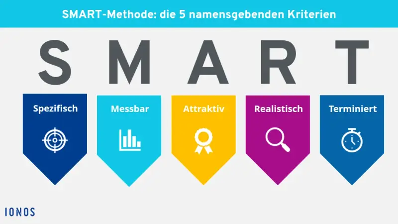 Die SMART-Methode erklärt die 5 Kriterien: Spezifisch, Messbar, Attraktiv, Realistisch, Terminiert.