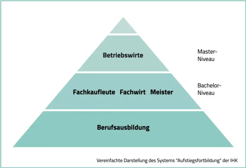 Pyramide zeigt Bildungswege: Berufsausbildung, Fachkaufleute, Fachwirt, Meister und Betriebswirte.
