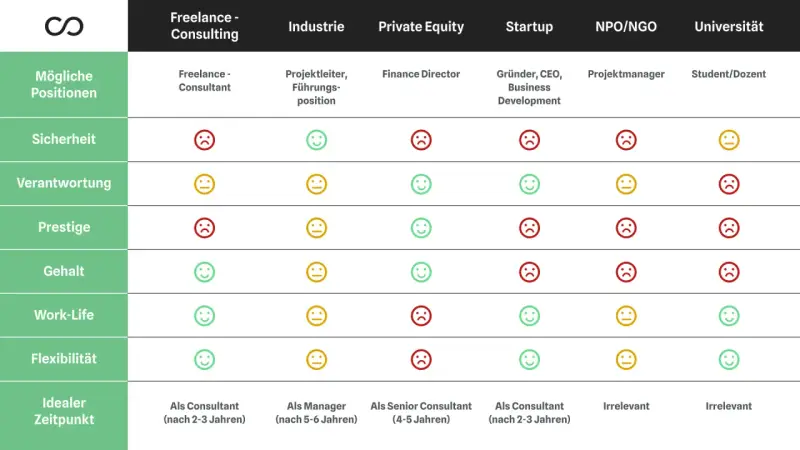 Vergleich von Karrierewegen: Ein Consultant findet Sicherheit und Prestige in der Industrie, aber weniger im Startup.