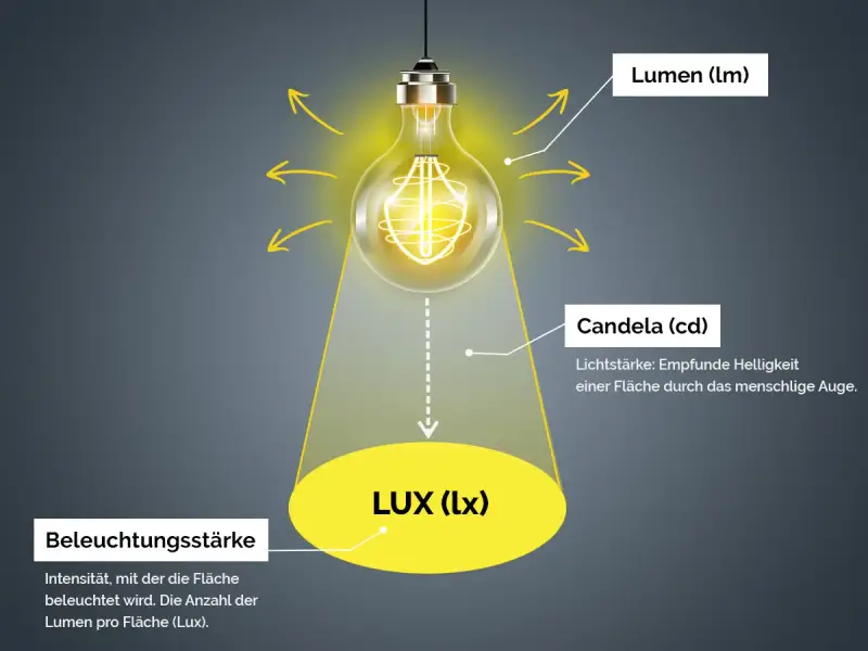 Glühbirne strahlt Licht aus, erklärt Lumen, Candela und Lux. Die Lichtgeschwindigkeit ist hierbei entscheidend für die Helligkeit.
