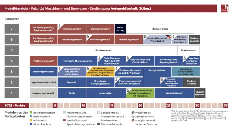 Modulübersicht der Fakultät Maschinenbau und Bauwesen für Automobiltechnik. Zeigt Semester, Module und ECTS-Punkte.